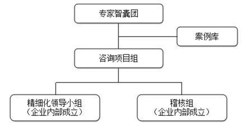 资深工厂管理顾问浅谈精细化管理变革